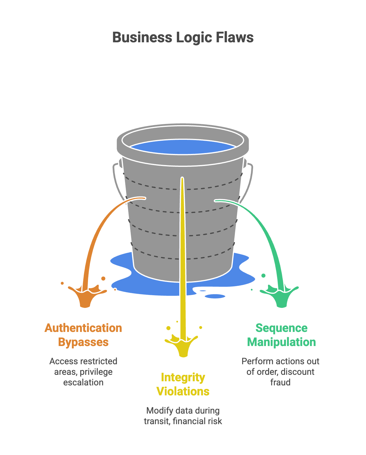 Common Categories of Business Logic Flaws