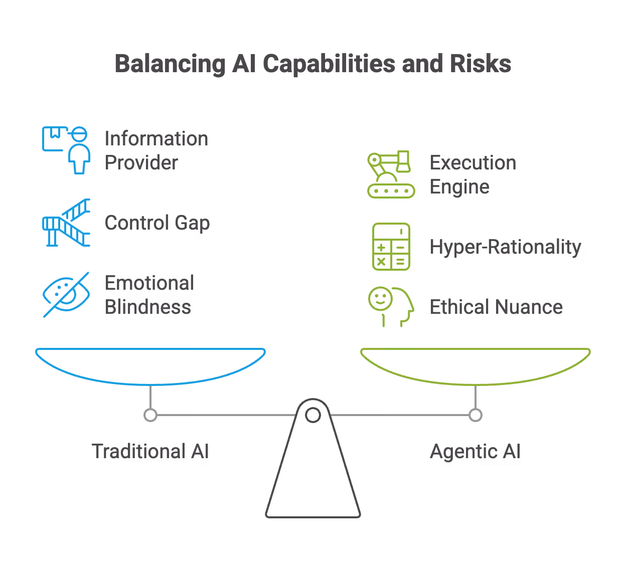 Agentic Capabilities when compared Tradicional AI