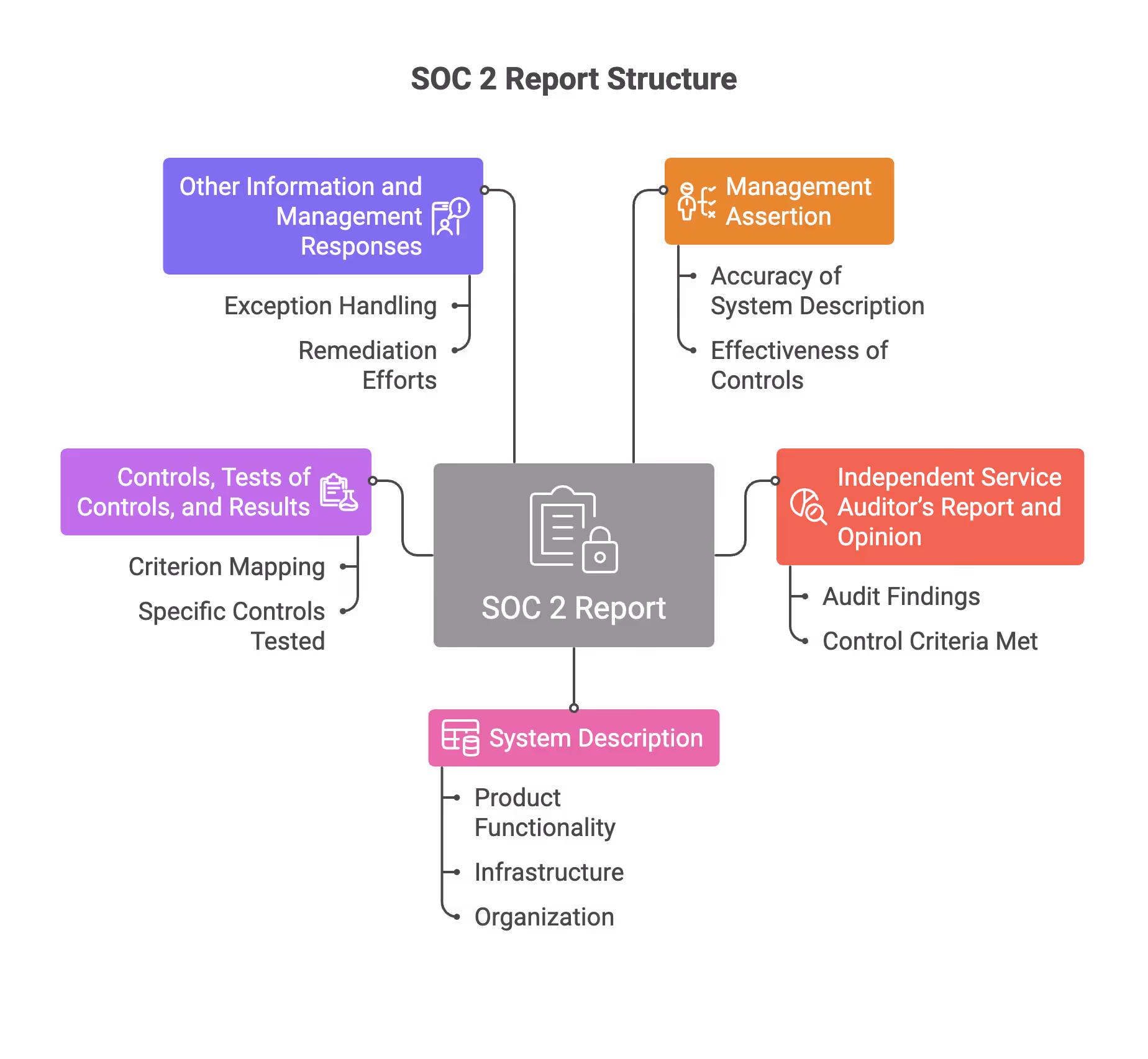 SOC 2 Audit Report Structure