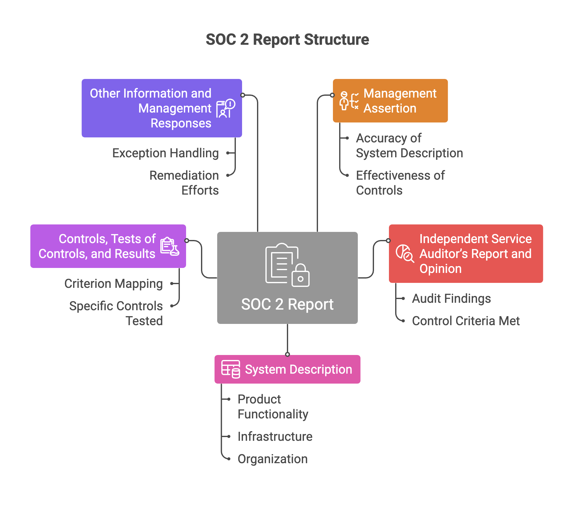SOC 2 Audit Report Structure