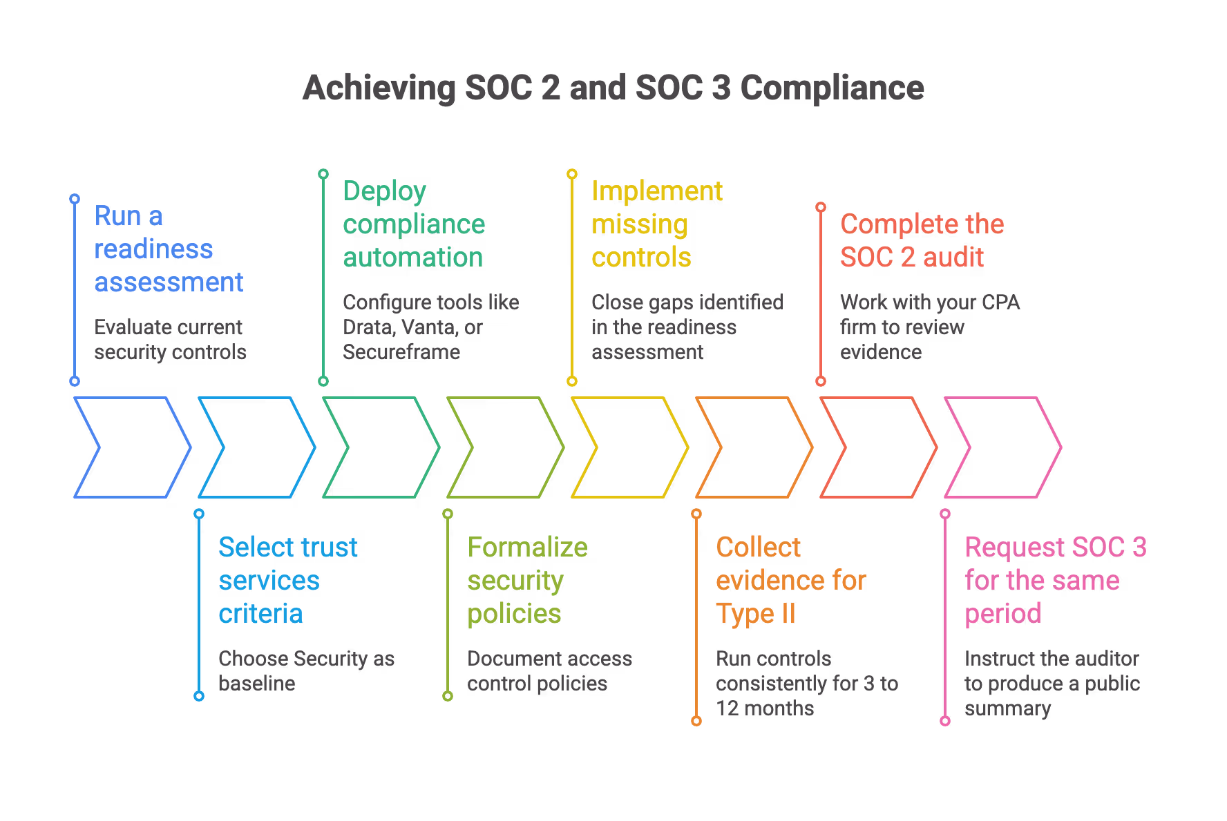 Typical SOC 2 First, SOC 3 Later Workflow