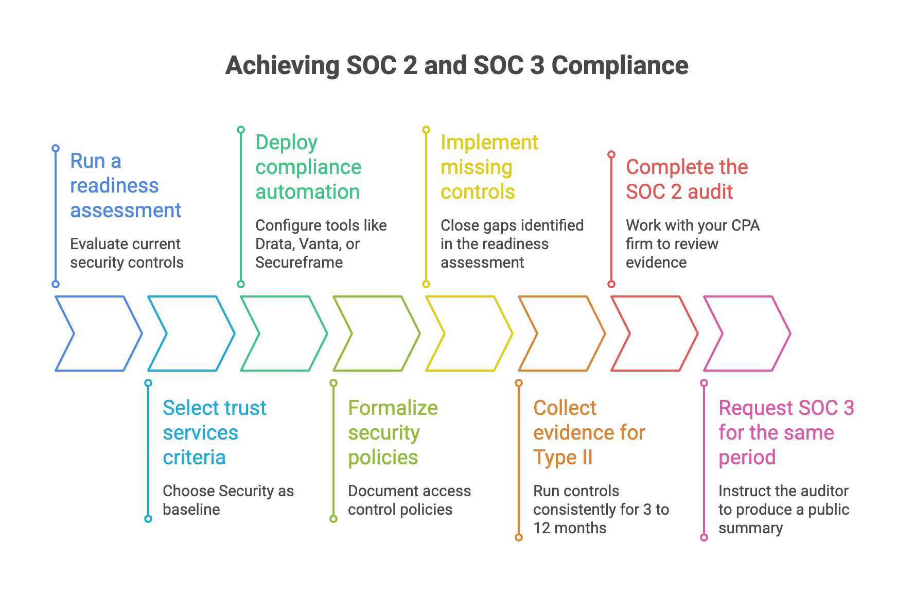 Typical SOC 2 First, SOC 3 Later Workflow