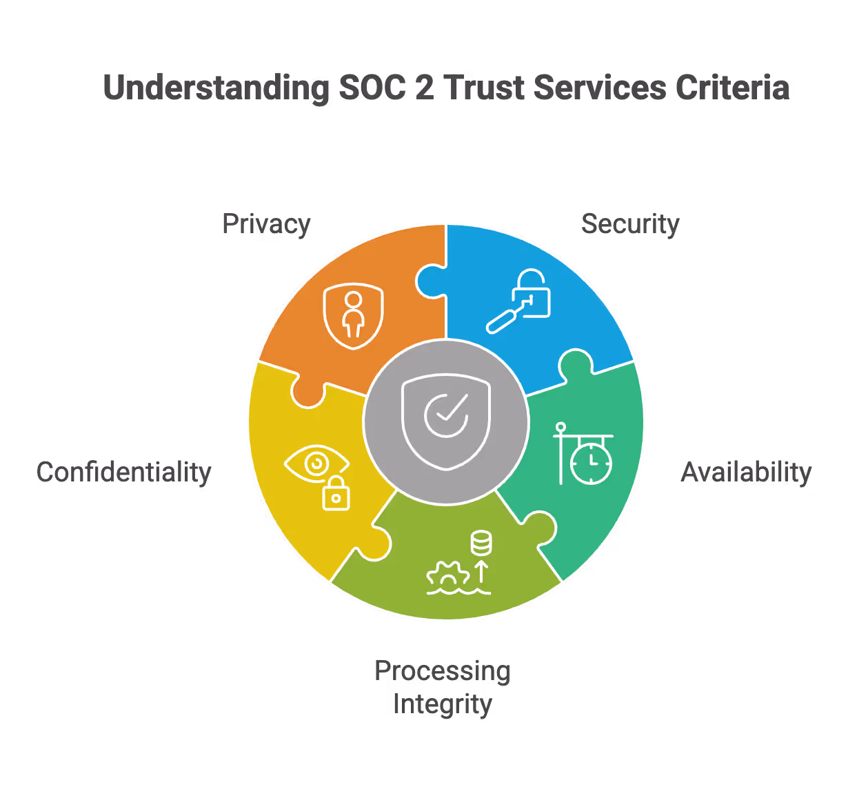 5 Soc 2 criteria: Security, Availability, Processing Integrity, Confidentiality, and Privacy