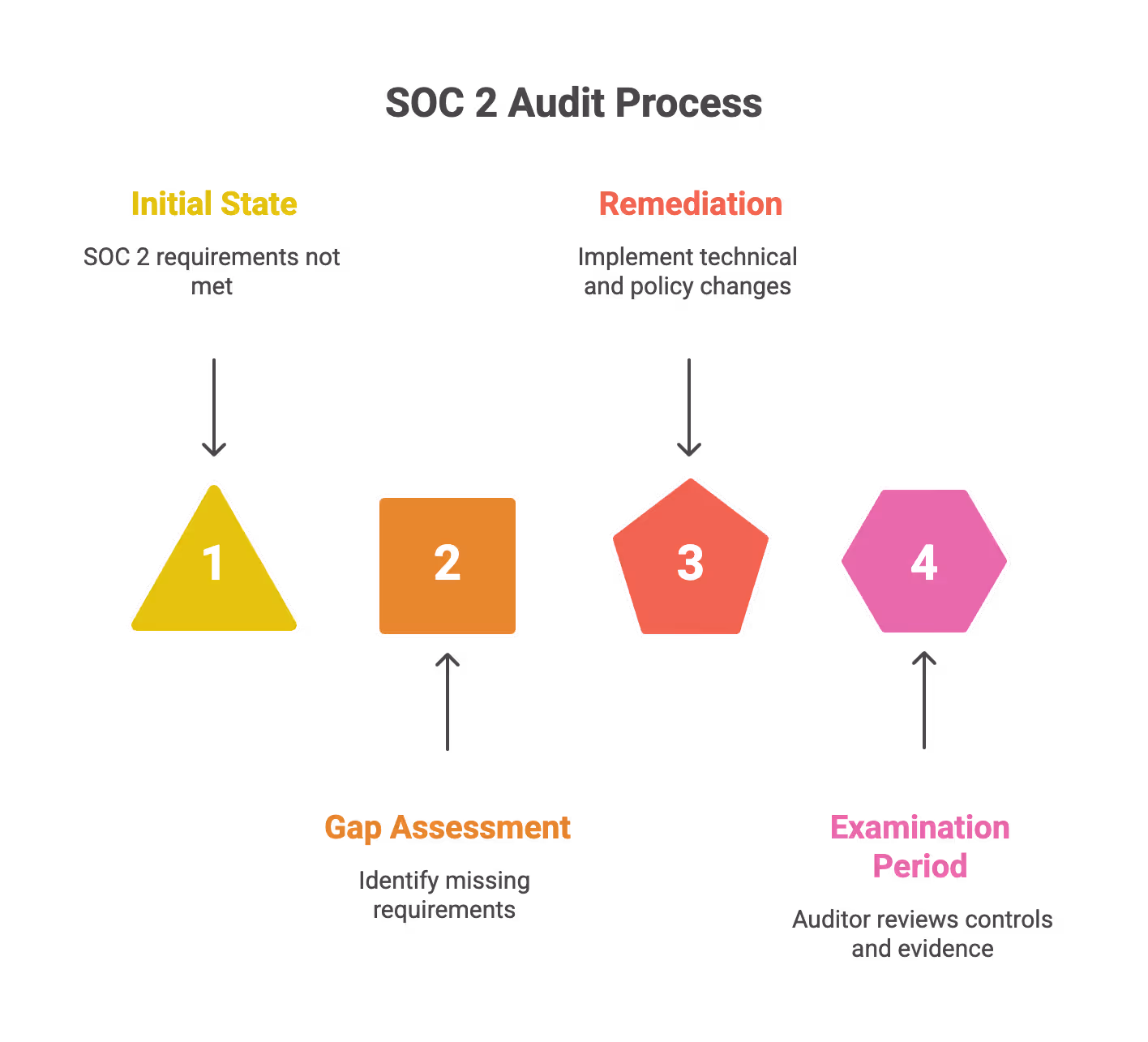 SOC 2 audit Process