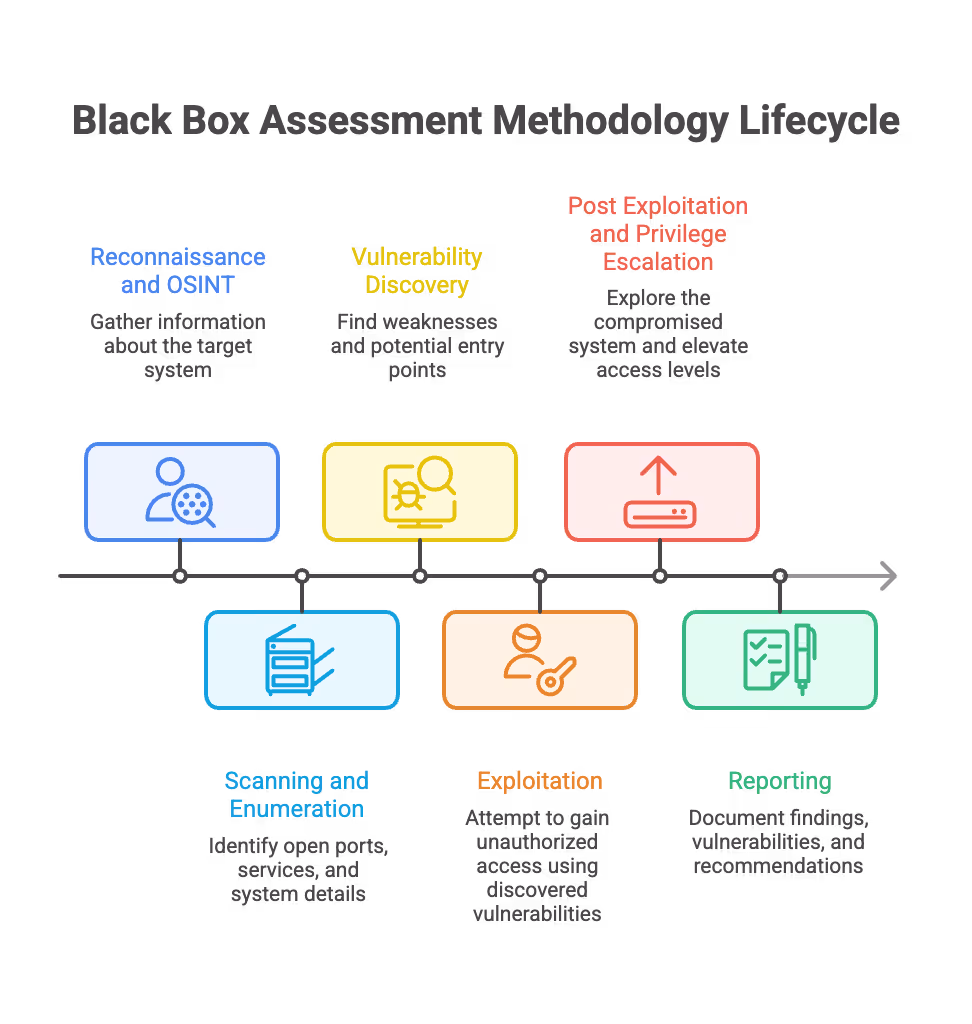 Methodology of a Black Box Pentesting