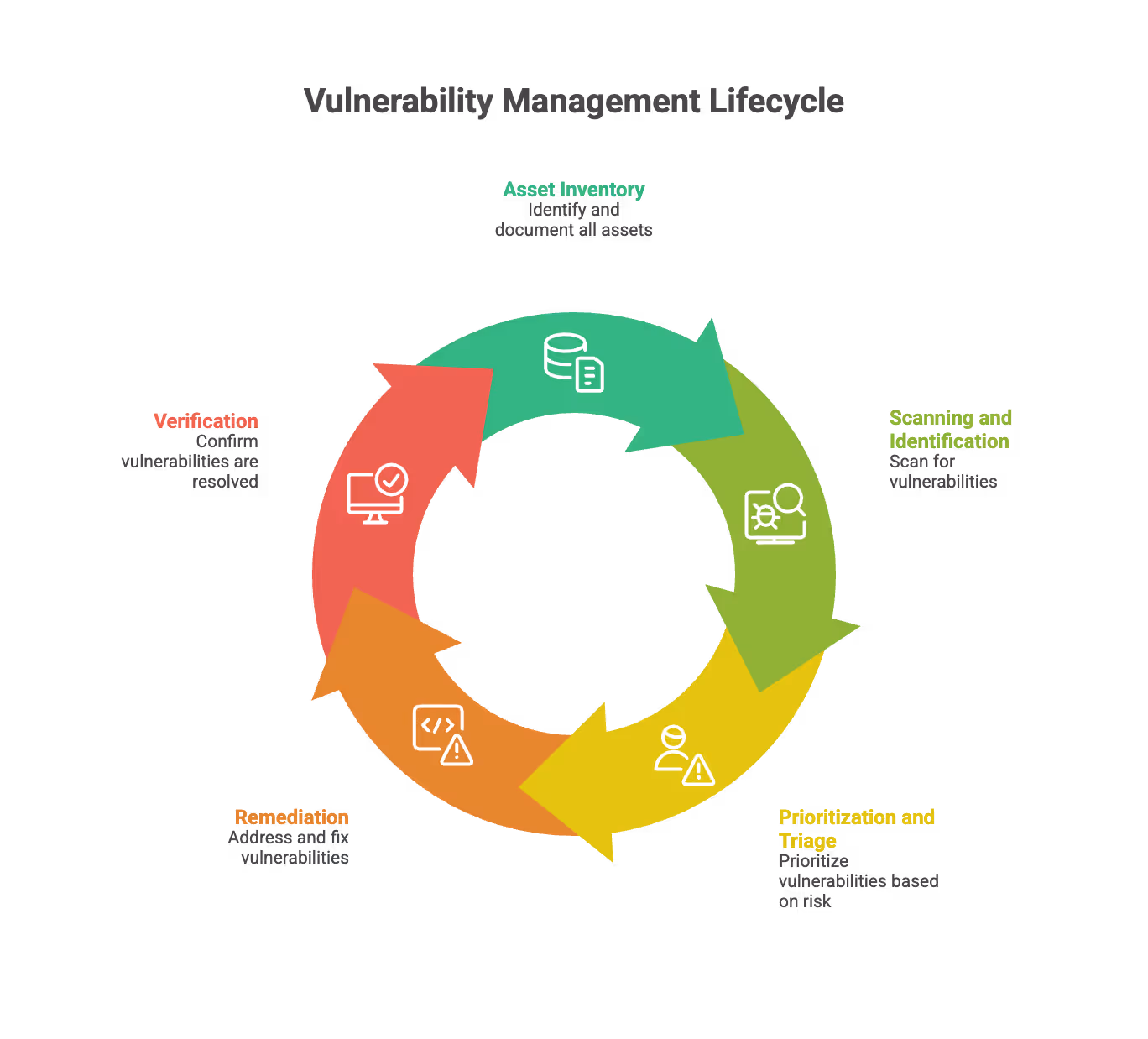 SOC2 - Vulnerability Management Lifecycle