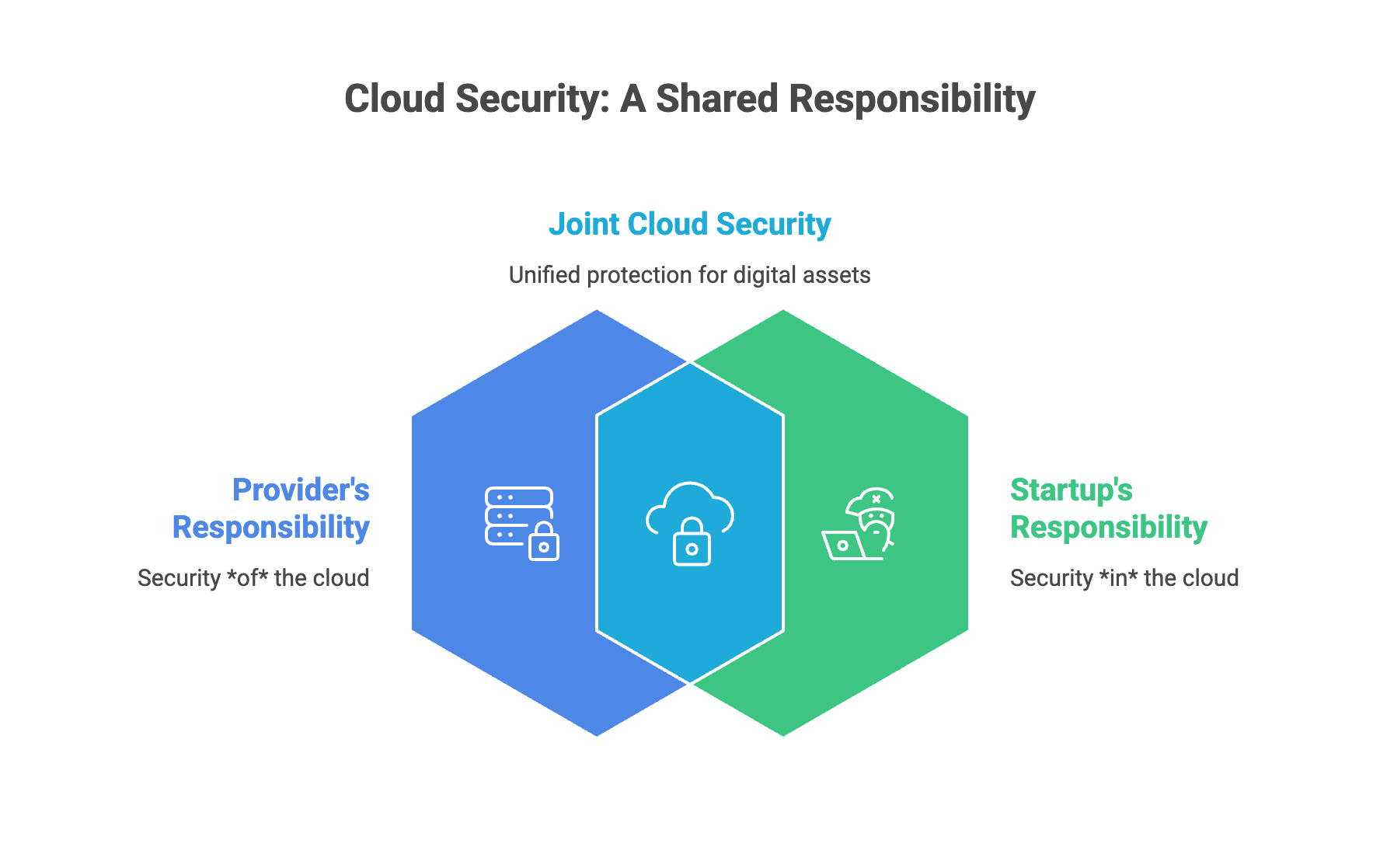Cloud Security Responsibility