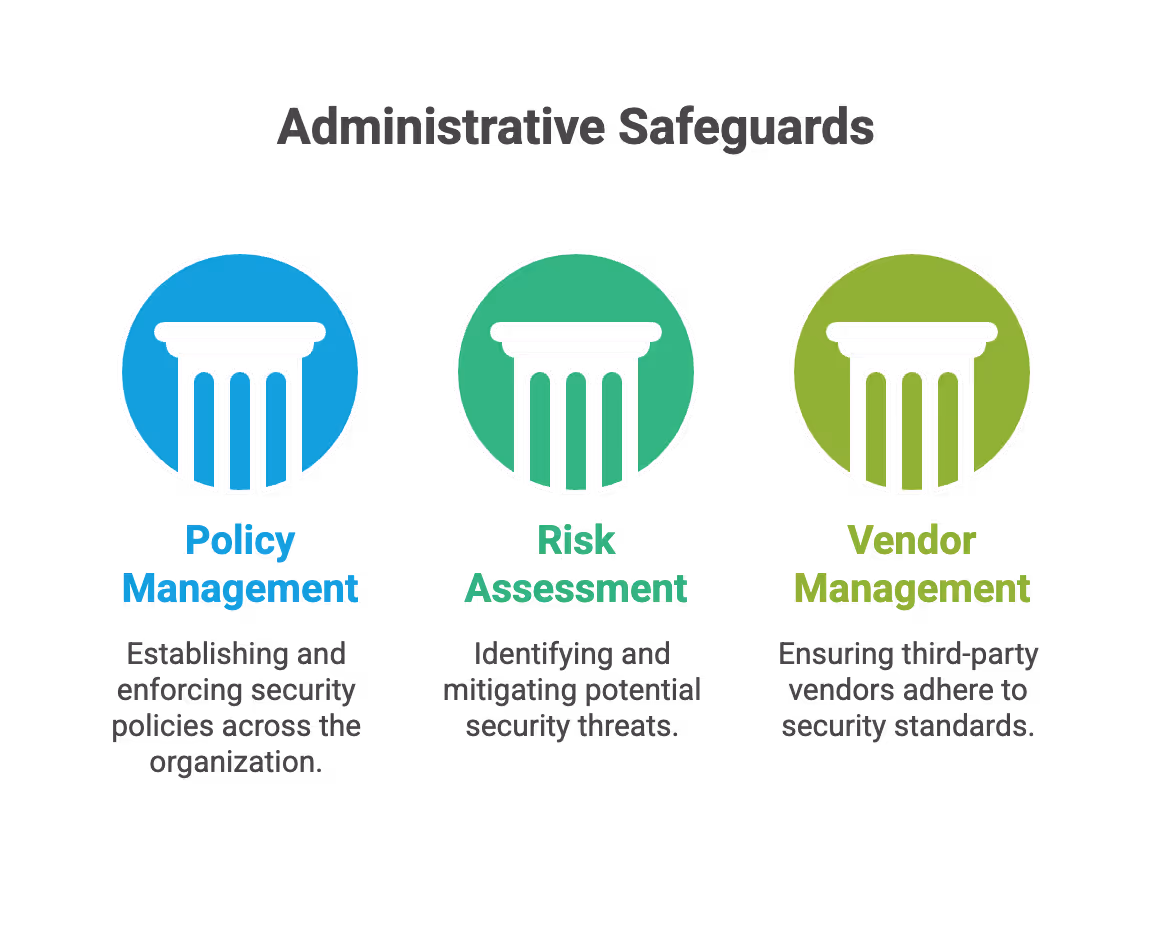 HIPAA Security Safeguards