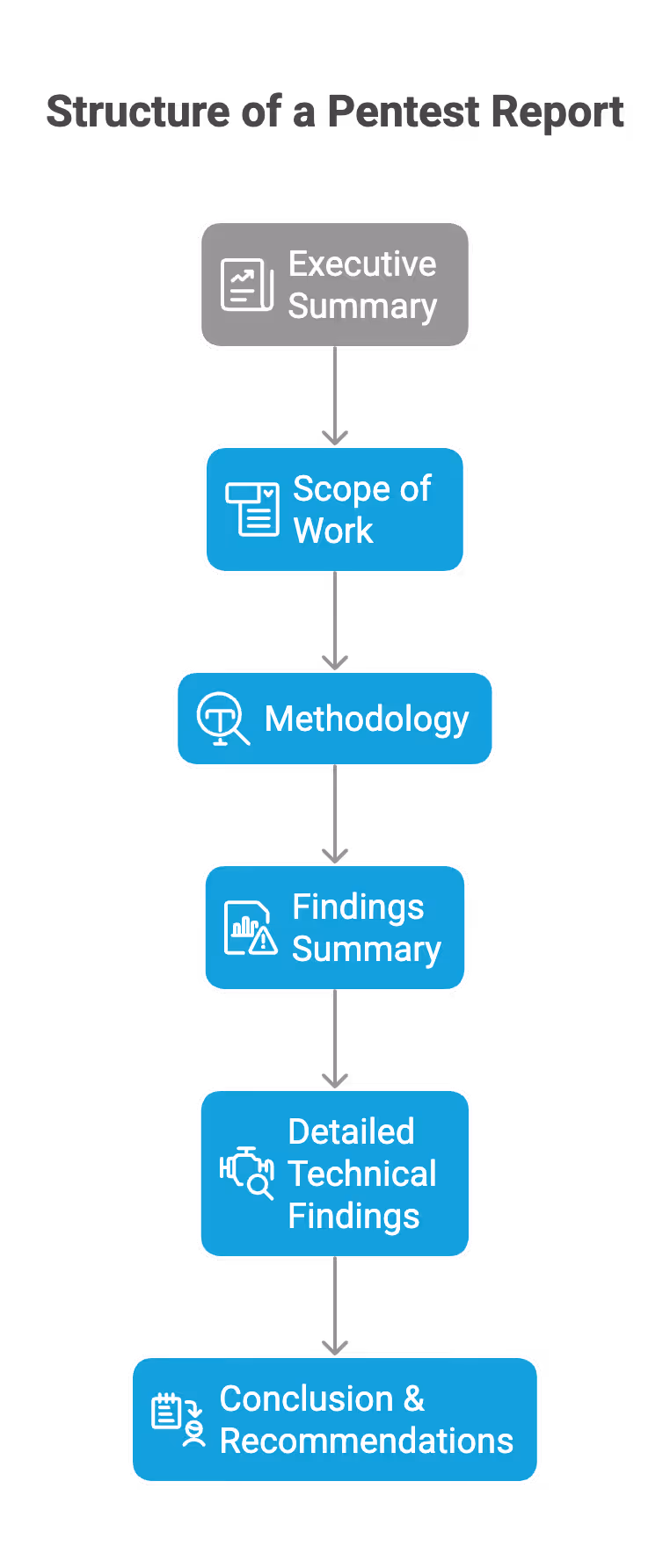 Pentest Report  Structure