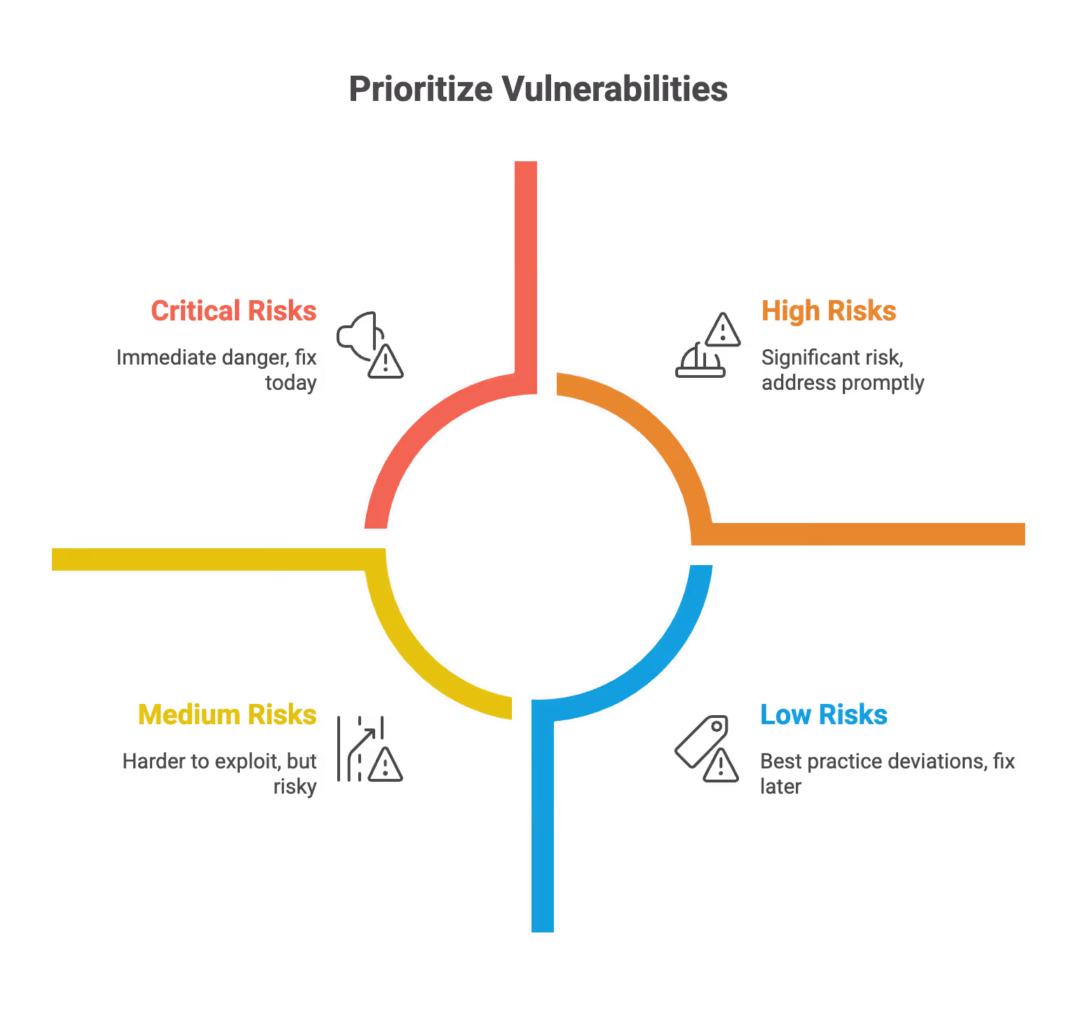 Pentest Report Risk Priorities