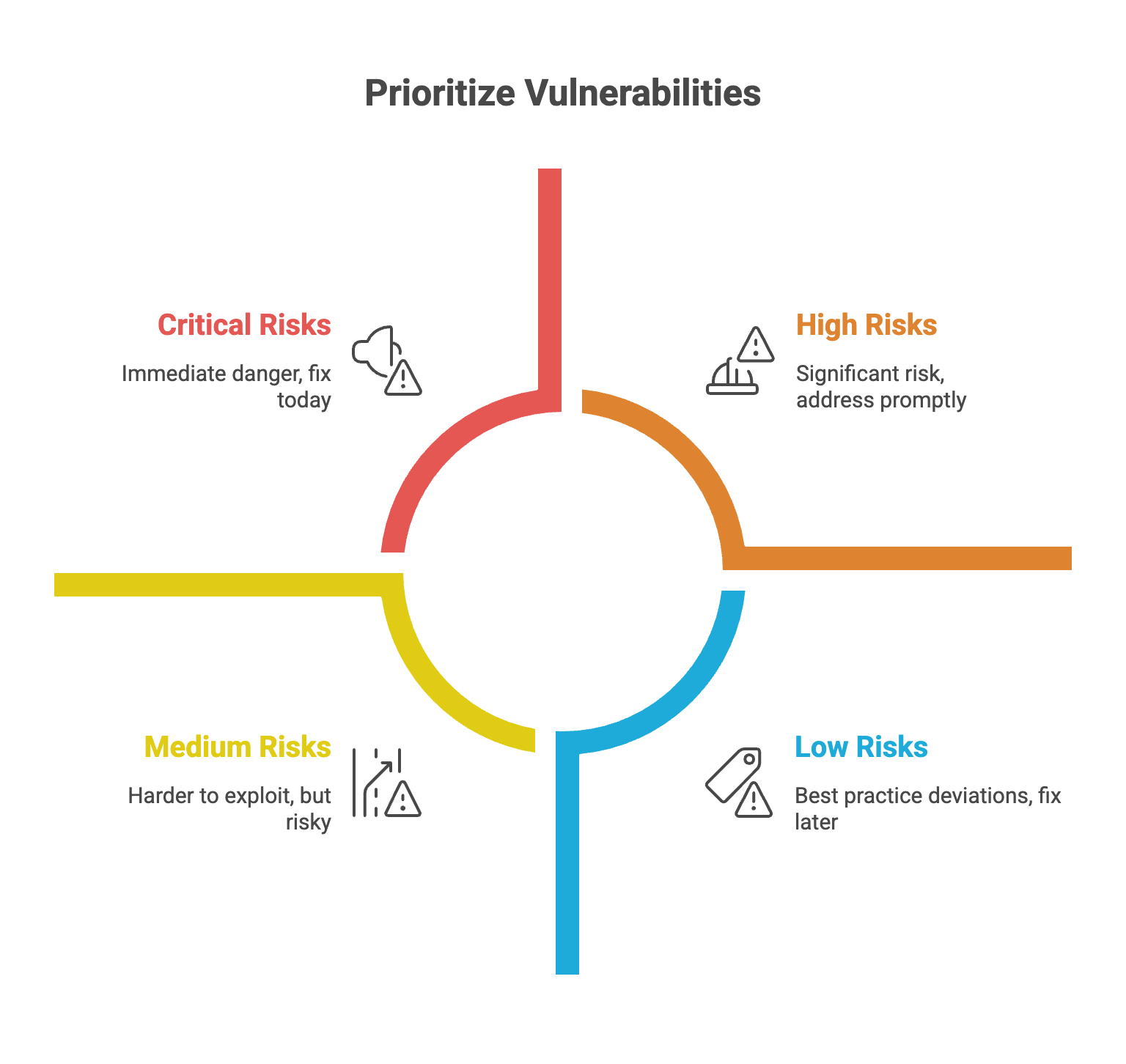 Pentest Report Risk Priorities