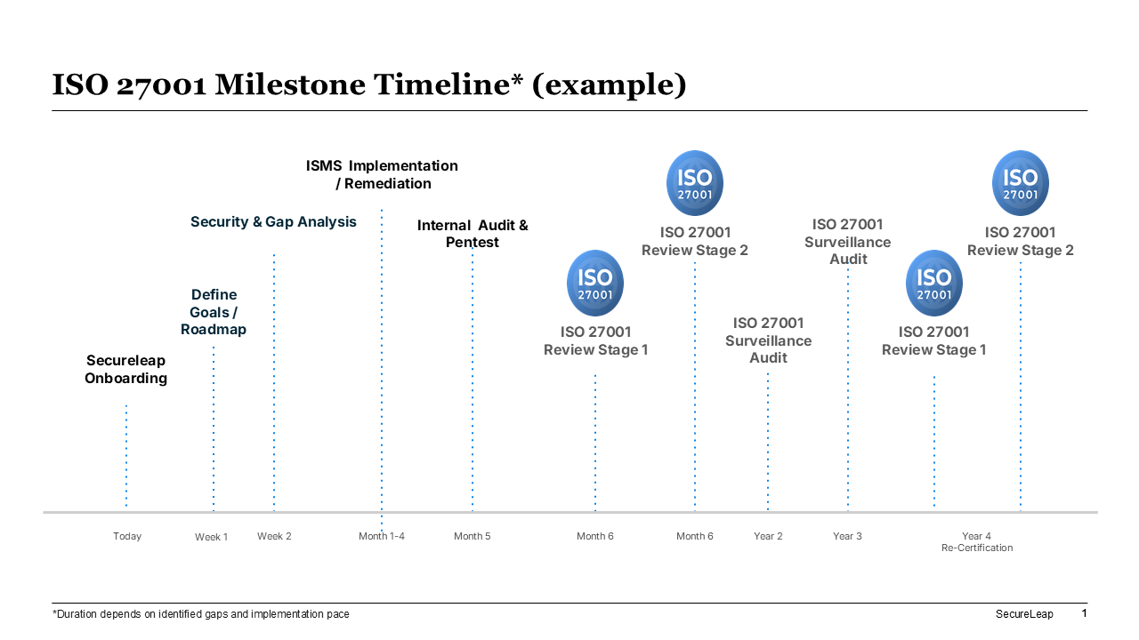 ISO 27001 Timeline: A Map on How Long Does Certification Actually Take