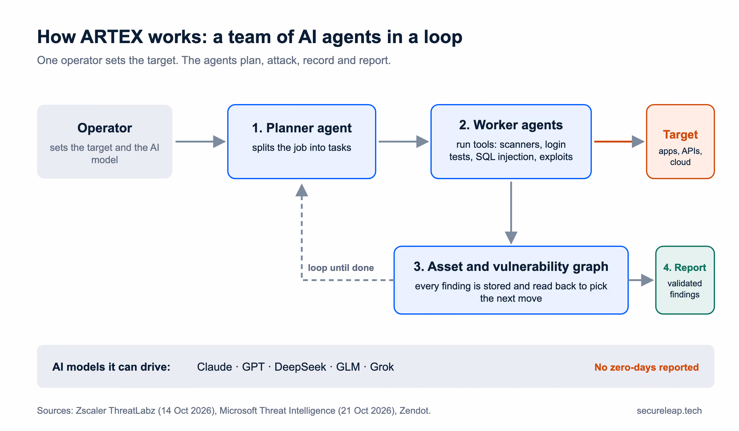 How ARTEX works: an operator sets a target, a planner agent splits the job into tasks, worker agents run tools such as scanners and exploits against the target, findings are stored in an asset and vulnerability graph that feeds the next decision, and a reporting agent writes up validated findings; the agents can run on Claude, GPT, DeepSeek, GLM or Grok
