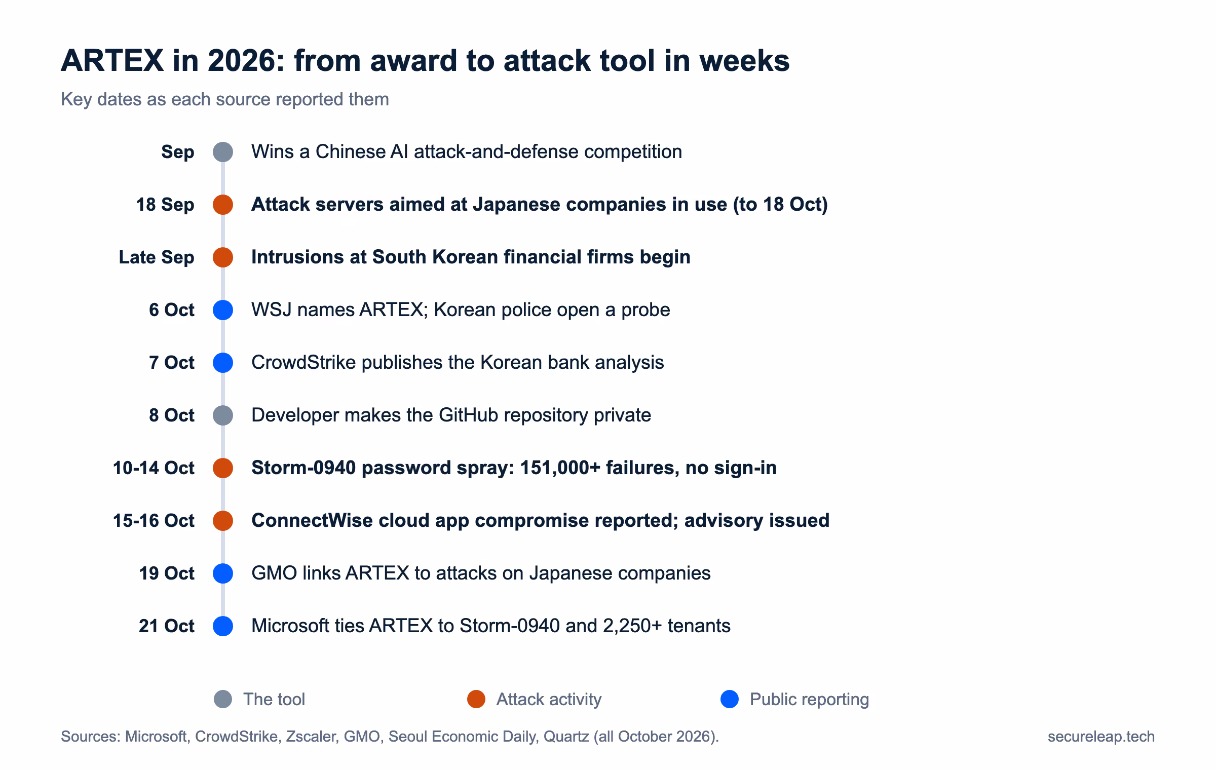 ARTEX timeline 2026: wins a Chinese AI attack-and-defense competition in September; attacks on Japanese companies from 18 September; Korean bank intrusions from late September; Wall Street Journal names ARTEX on 6 October; CrowdStrike report 7 October; repository made private 8 October; Storm-0940 password spray 10 to 14 October; ConnectWise compromise reported 15 October; GMO findings 19 October; Microsoft report 21 October