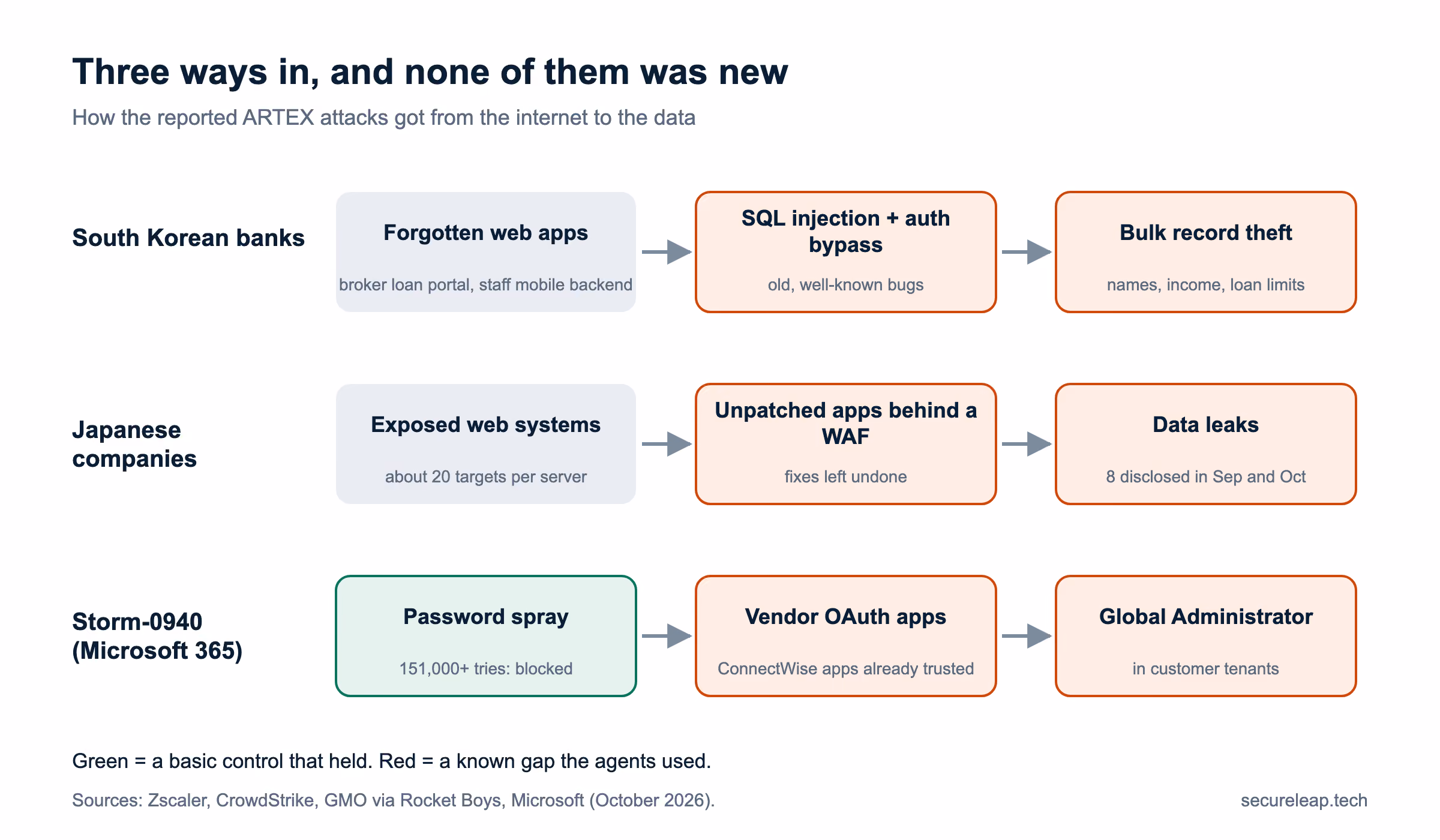 The three ways ARTEX attackers got in: forgotten web apps such as a broker loan portal, broken with SQL injection and authentication bypass, then bulk record theft; exposed, unpatched web systems at Japanese companies, then data leaks; and a password spray that failed, followed by compromised vendor OAuth apps that reached Global Administrator in customer tenants