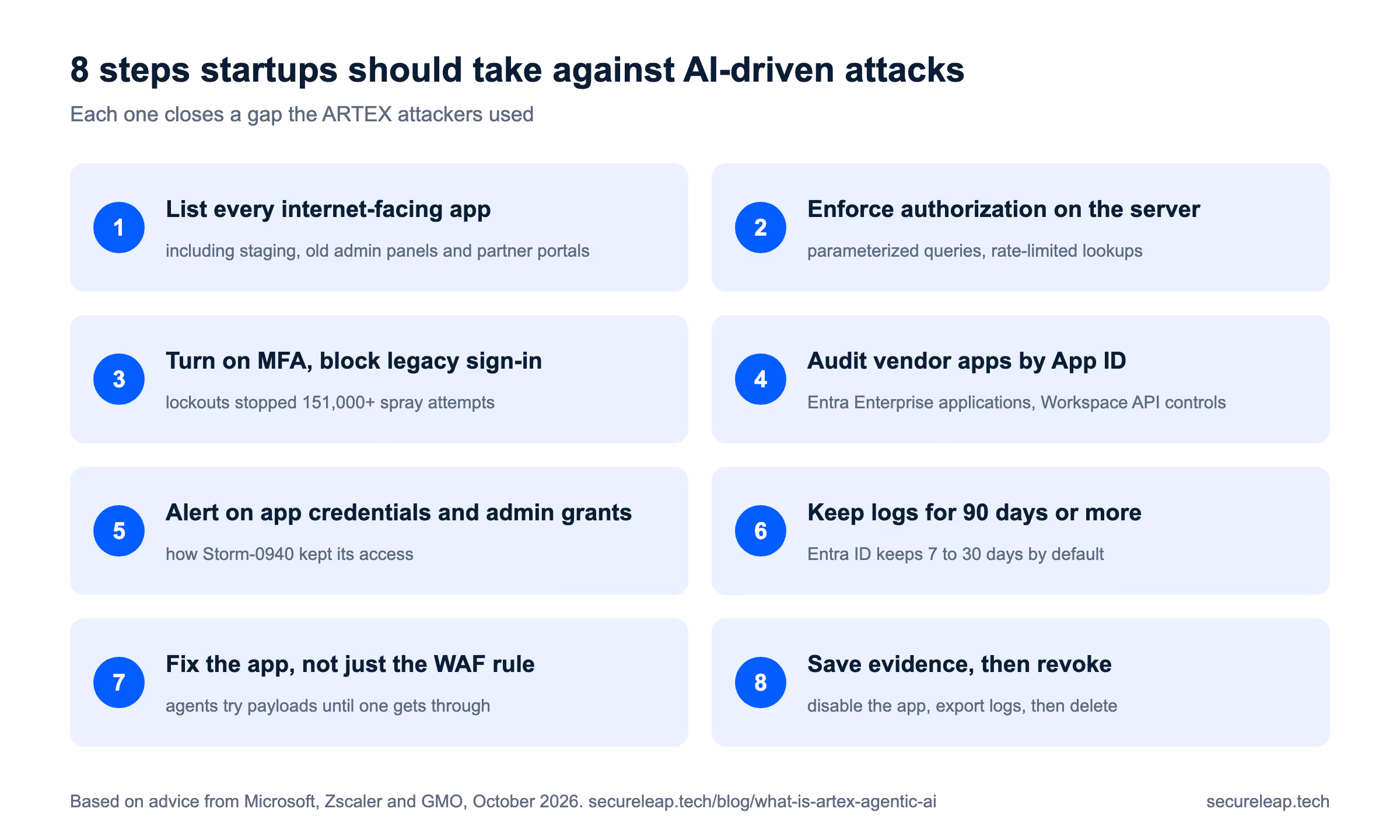 Checklist of 8 steps for startups against AI-driven attacks: list every internet-facing app, enforce server-side authorization and rate limits, turn on MFA and block legacy sign-in, audit vendor OAuth apps by App ID, alert on new app credentials and admin grants, keep logs for 90 days or more, fix the app instead of relying on the WAF, and save evidence before you revoke access