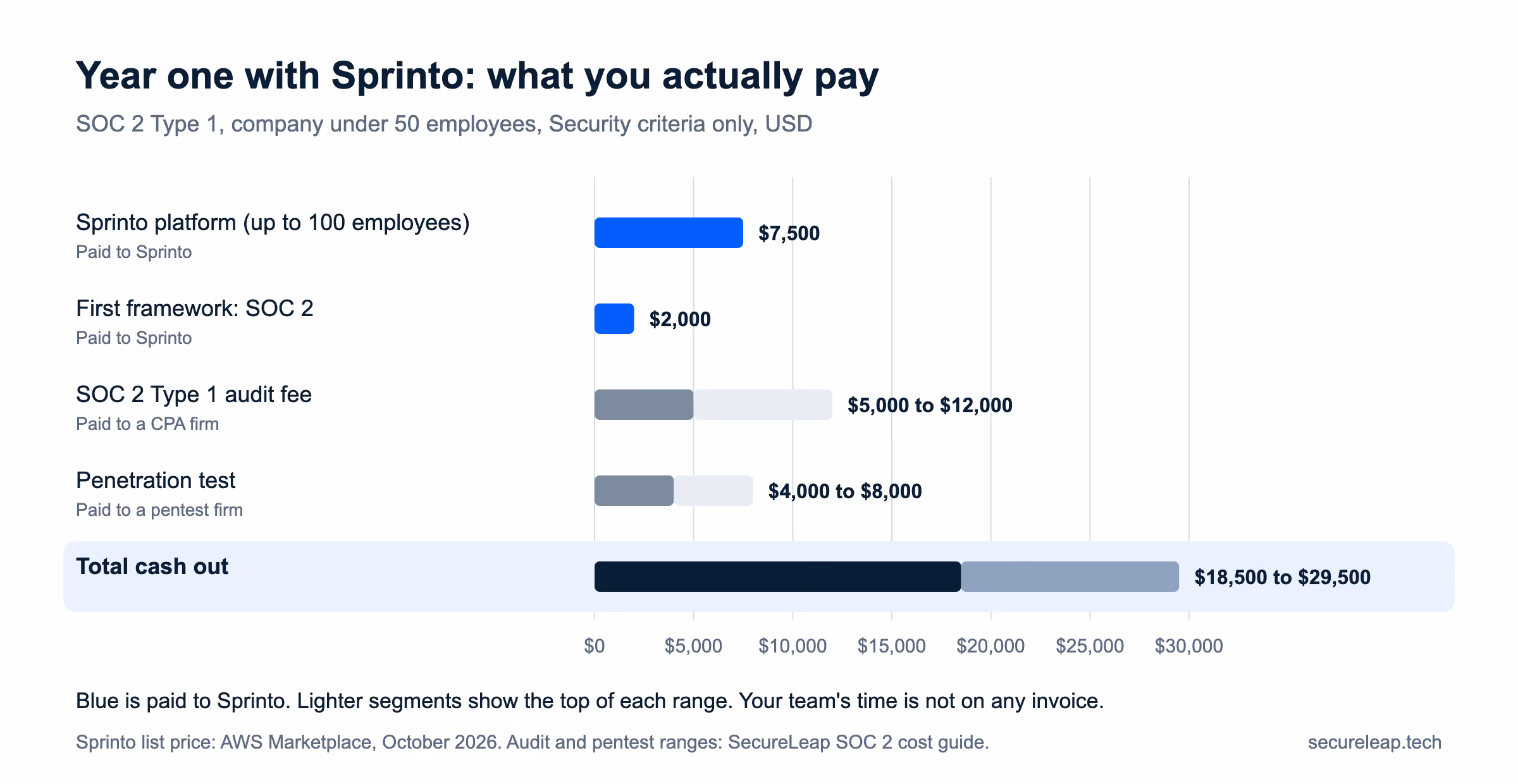 Year-one cost of SOC 2 Type 1 with Sprinto for a company under 50 employees: 7,500 dollars for the platform, 2,000 dollars for the SOC 2 framework, 5,000 to 12,000 dollars for the audit and 4,000 to 8,000 dollars for a penetration test, 18,500 to 29,500 dollars in total