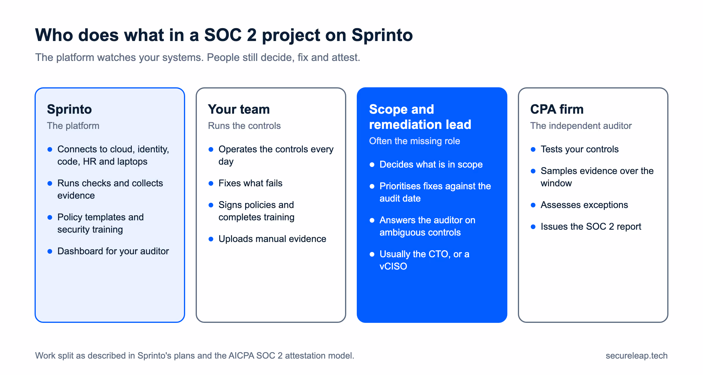 Who does what in a SOC 2 project on Sprinto: the platform collects evidence, your team runs and fixes controls, a scope and remediation lead such as a vCISO decides scope, and the CPA firm issues the report