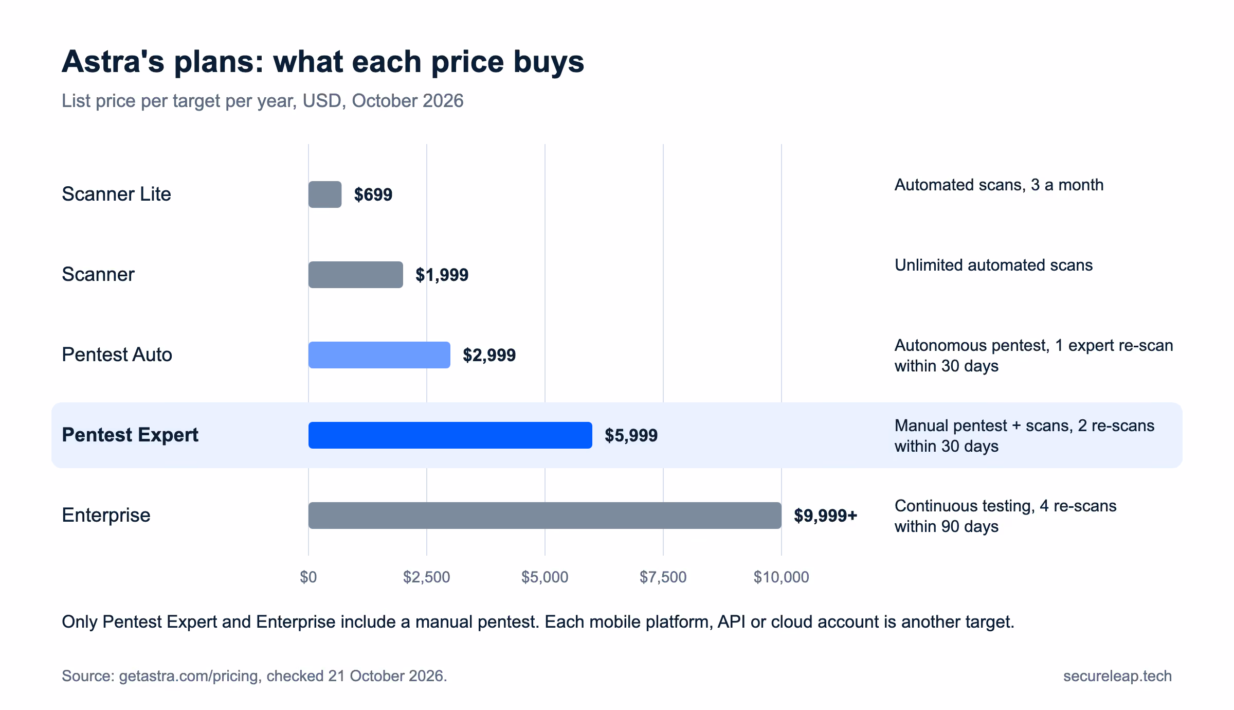 Astra plans in October 2026, list price per target per year: Scanner Lite 699 dollars, Scanner 1,999 dollars, Pentest Auto 2,999 dollars with 1 re-scan in 30 days, Pentest Expert 5,999 dollars with a manual pentest and 2 re-scans in 30 days, Enterprise from 9,999 dollars with 4 re-scans in 90 days