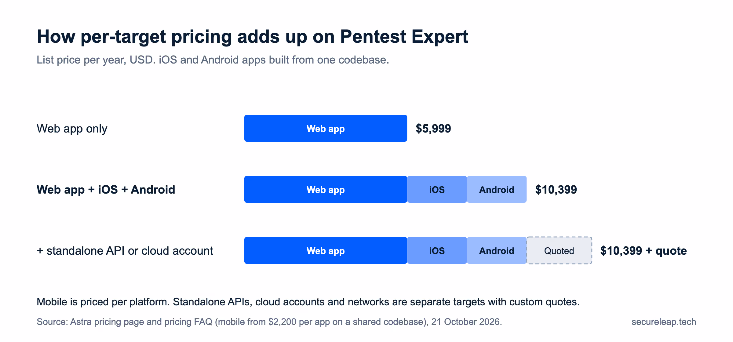 How Astra per-target pricing adds up on Pentest Expert: a web app alone costs 5,999 dollars a year, adding iOS and Android apps built from one codebase brings it to 10,399 dollars a year, and standalone APIs or cloud accounts are quoted on top