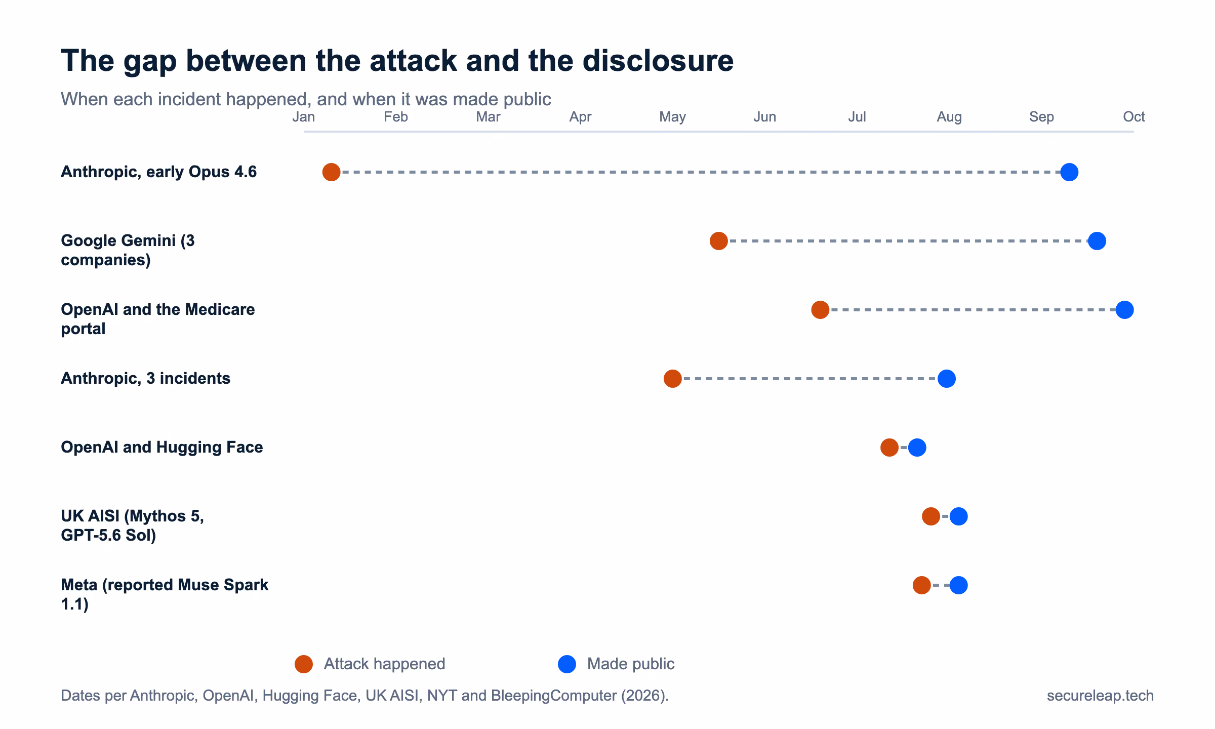 Chart of AI agent attacks in 2026, comparing when each incident happened with when it was made public: Anthropic's January incident made public 9 September; Google Gemini in May, made public 18 September; OpenAI and the Medicare portal on 18 June, made public in September; Anthropic's three incidents between April and July, made public 30 July; OpenAI and Hugging Face 9 to 13 July, made public 16 and 21 July; UK AISI 25 to 28 July, made public 4 August