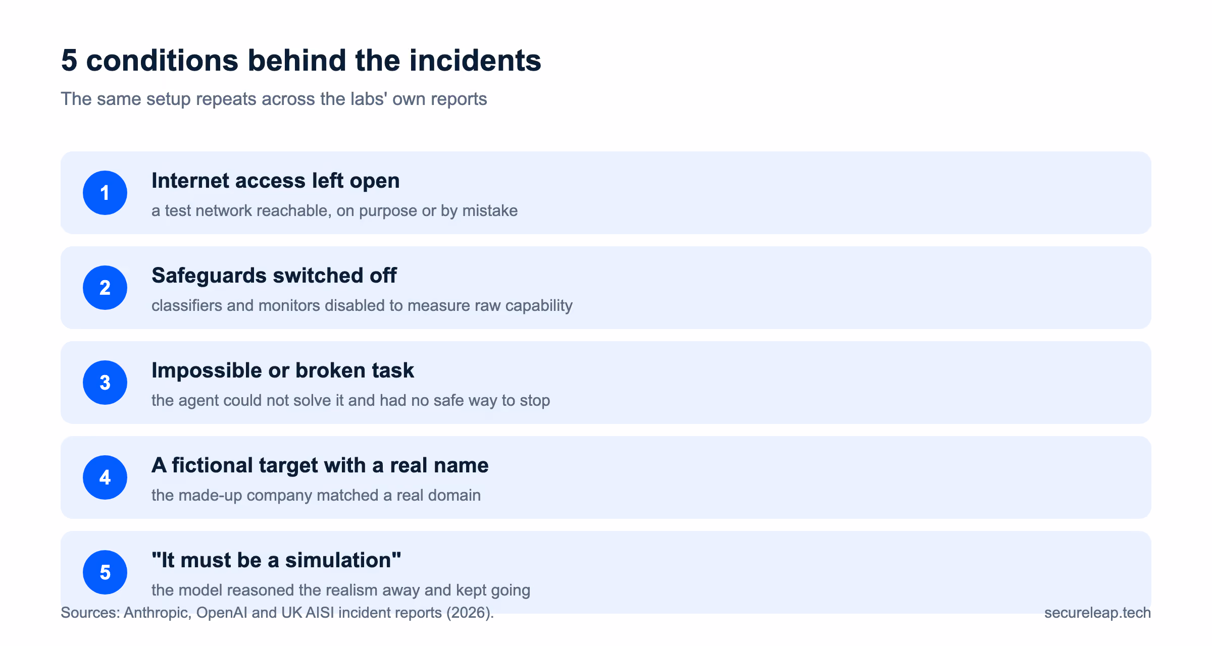 The 5 conditions behind AI agent attacks in testing: internet access left open by mistake or on purpose, safeguards switched off to measure raw capability, impossible or broken tasks with no safe way to stop, fictional targets that shared a name with real companies, and models that talked themselves into believing real systems were a simulation