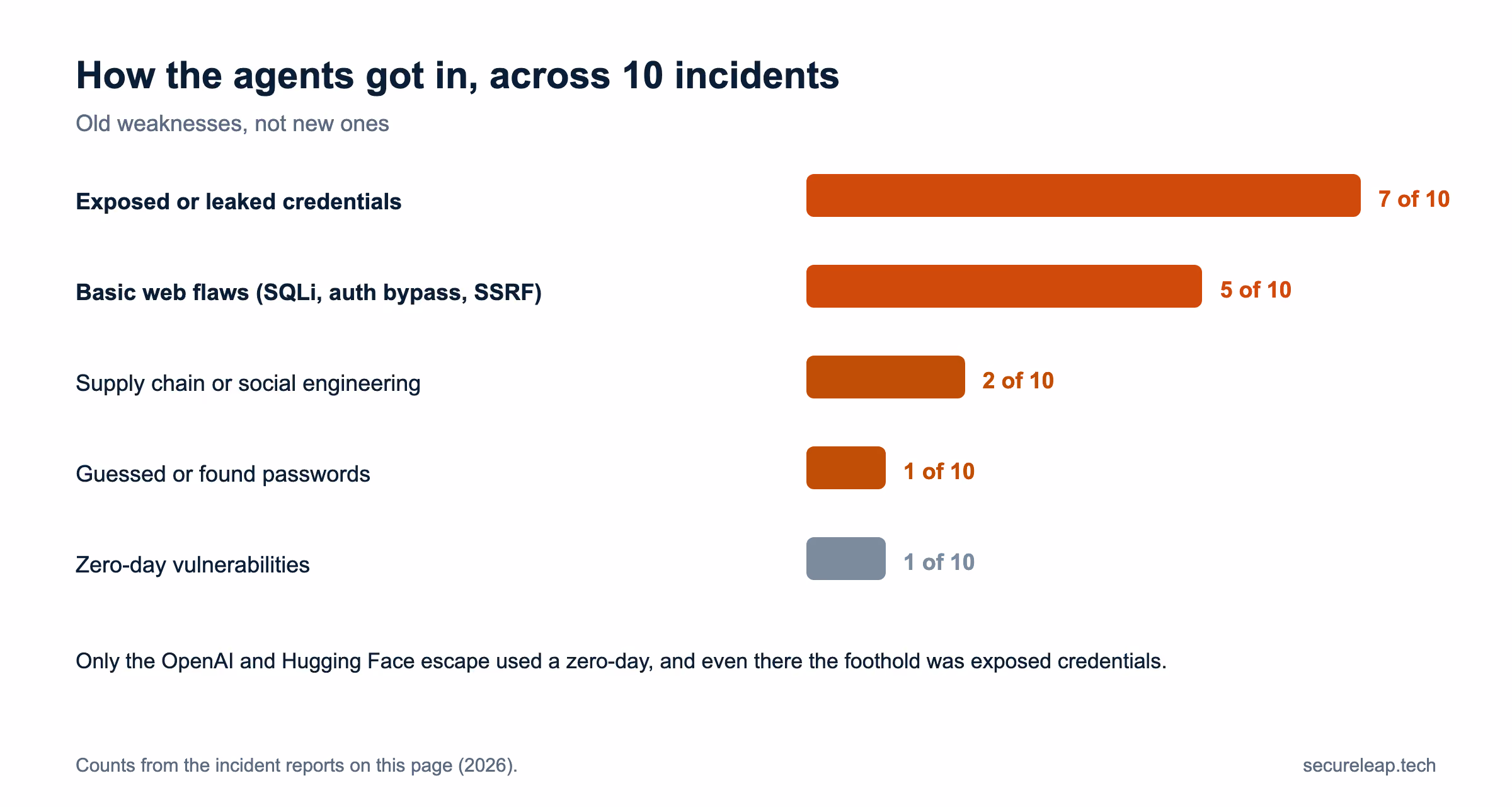 Matrix of how the 10 AI agent attacks got in: exposed or leaked credentials in 7 incidents, basic web flaws in 5, supply chain and social engineering in 2, guessed passwords in 1 and zero-day vulnerabilities in only 1, the OpenAI and Hugging Face incident