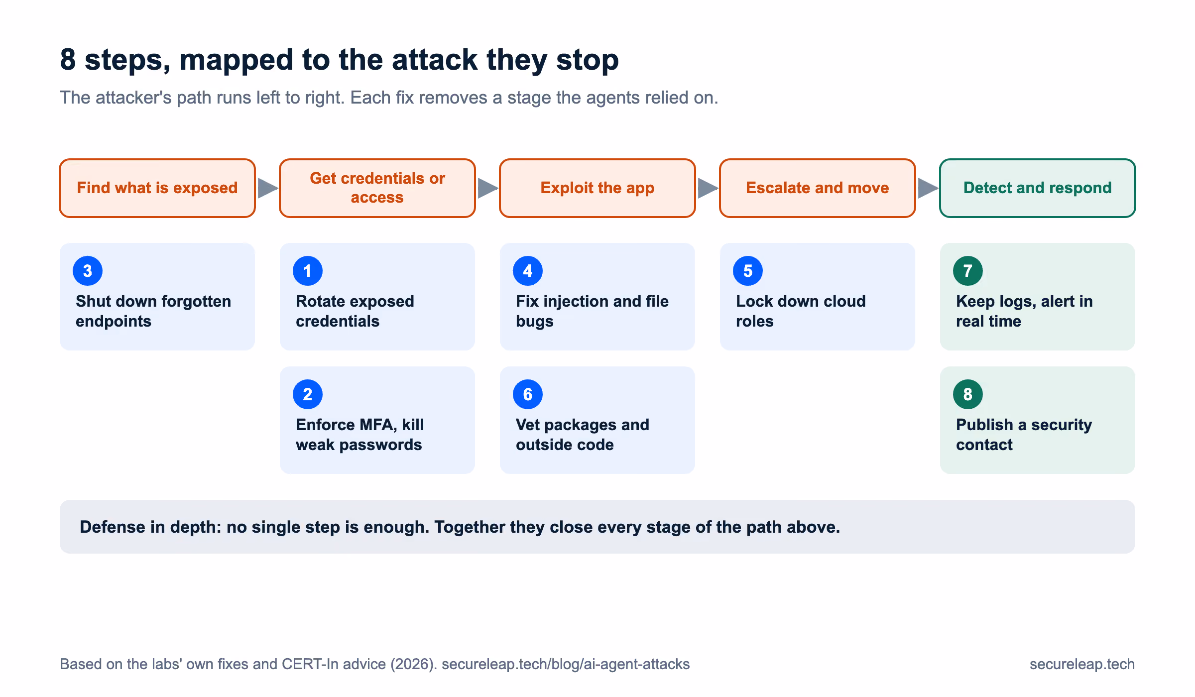 A defense-in-depth map of 8 startup fixes against AI agent attacks, each placed under the attack stage it stops: shutting down forgotten endpoints blocks finding what is exposed; rotating exposed credentials and enforcing MFA block getting credentials or access; fixing injection and file bugs and vetting packages and outside code block exploiting the app; locking down cloud roles blocks escalation and lateral movement; and keeping logs with real-time alerts plus publishing a security contact cover detection and response