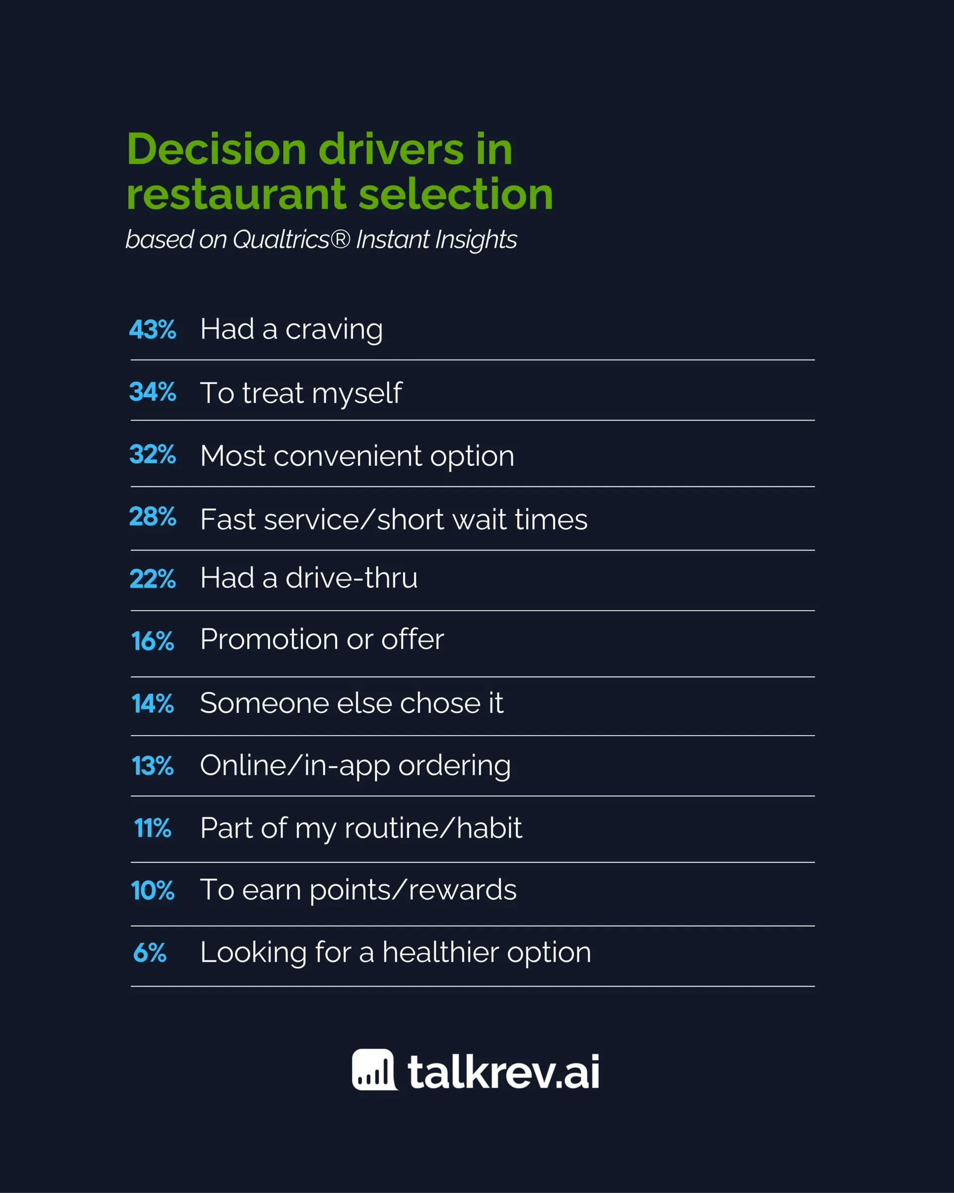 Percentage of consumers who said this motivating factor was a reason to choose the restaurant