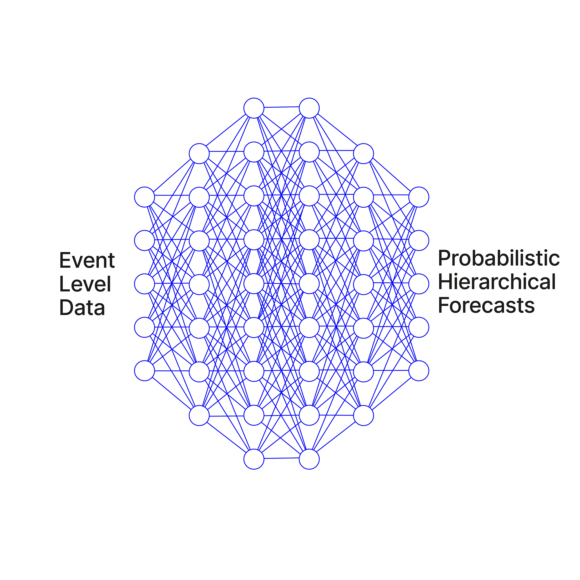 Diagram of a neural network with circles connected by lines representing event level data input on the left and probabilistic hierarchical forecasts output on the right.