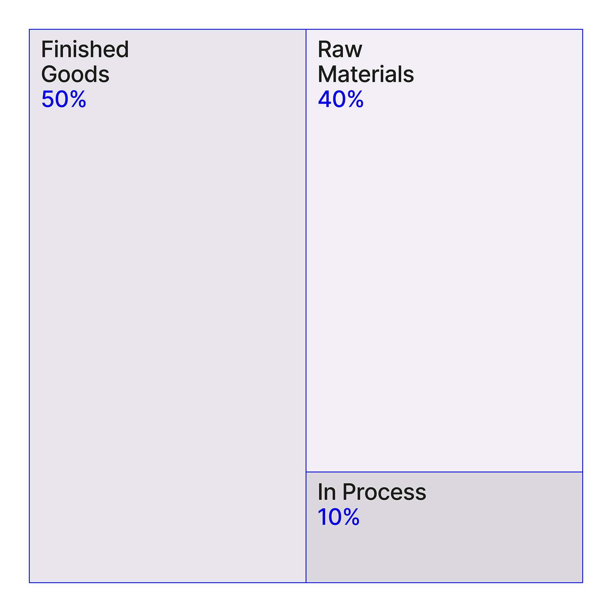 Treemap chart displaying inventory composition: Finished Goods 50%, Raw Materials 40%, In Process 10%.