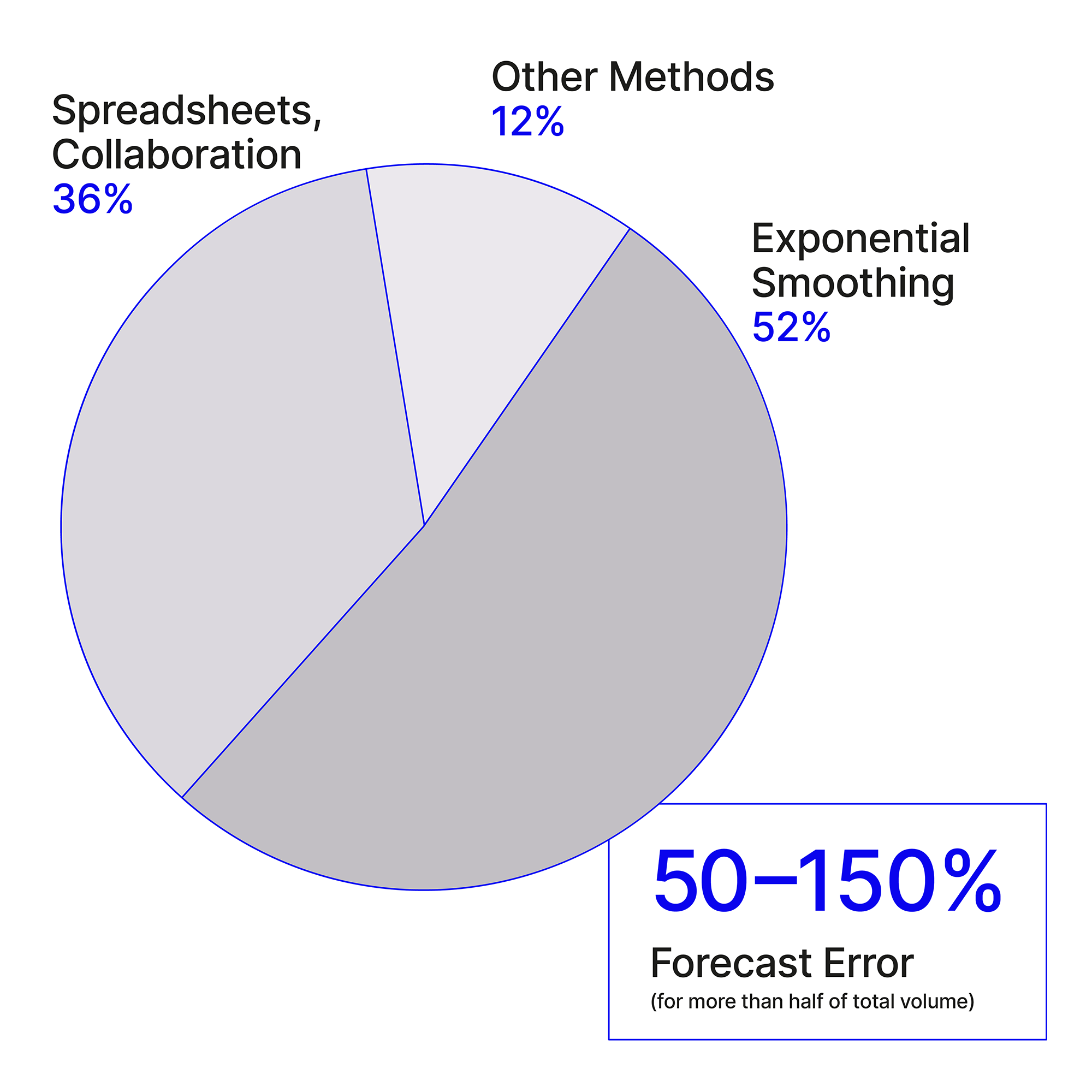 Pie chart illustrating reduction of forecast error