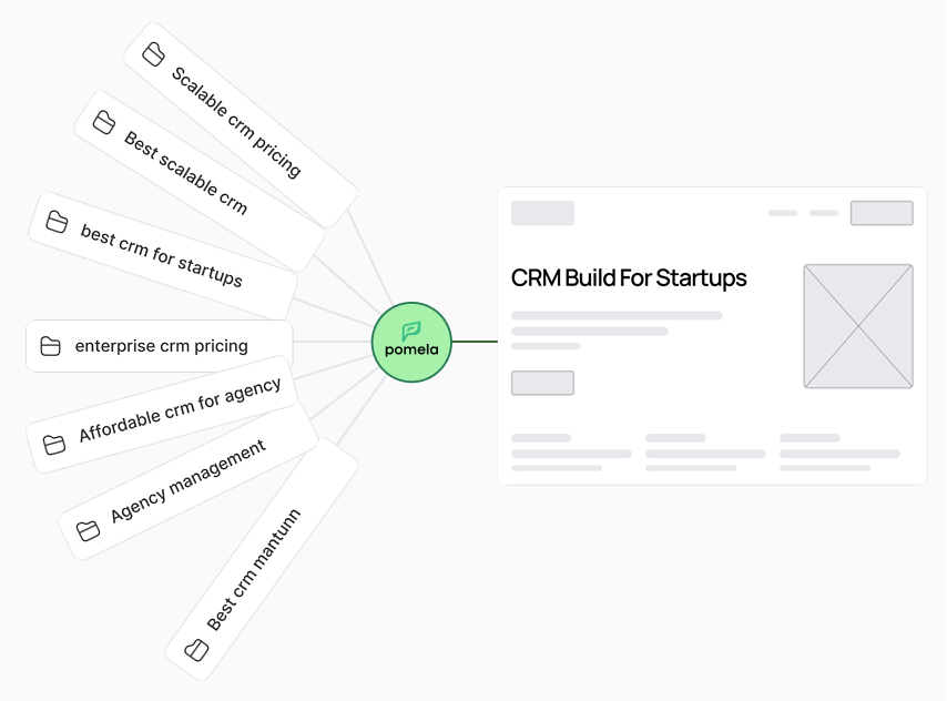 A diagram of a business plan with the words cmm build for status.
