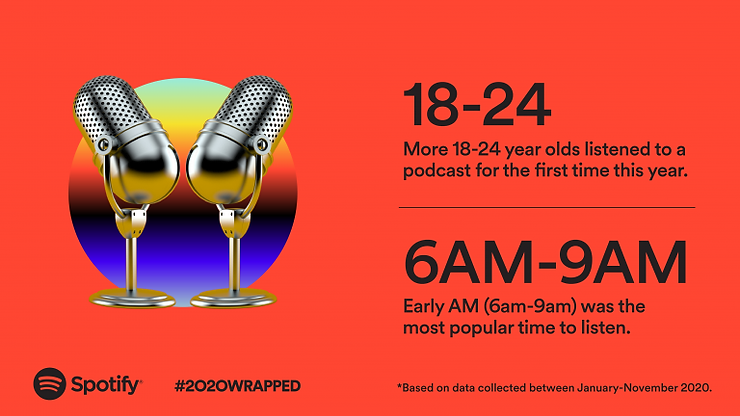 Spotify 2020 Wrapped graphic showing that more 18-24 year olds listened to podcasts for the first time in 2020, with 6 AM to 9 AM being the most popular listening time.  3. Ad Length Pie Chart