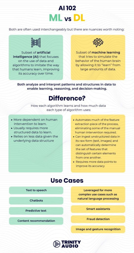AI 102: ML vs DL" comparing machine learning and deep learning, highlighting definitions, examples, neural networks, key differences, and FAQ section in a visual side-by-side format.
