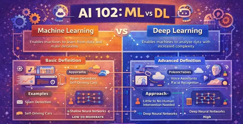 Educational infographic titled 'AI 102: ML vs DL' comparing Machine Learning and Deep Learning. The Machine Learning side defines it as enabling machines to learn from data, listing 'Spam Detection' and 'Self-Driving Cars' as examples, and noting the use o