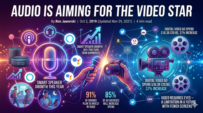 Infographic-style banner advertising an article about the growth of audio content challenging video, with large white text 'AUDIO IS AIMING FOR THE VIDEO STAR' and 'By Ron Jaworski | Oct 2, 2019 (Updated Nov 29, 2021)4 min read' against a background of 