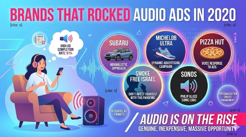 Infographic banner titled 'BRANDS THAT ROCKED AUDIO ADS IN 2020' featuring a woman listening to audio on a smartphone. The design highlights successful 2020 campaigns from Subaru, Michelob Ultra, Pizza Hut, Smoke Free Israel, and Sonos, alongside key audio