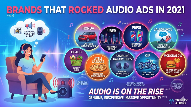 A vibrant 16:9 infographic banner with bright blue to purple gradient and dynamic sound waves, highlighting nine brands that successfully used audio ads in 2021: 'HONDA' with a compact red electric car and 'CAR HORN COMMUNICATION'; 'UBER' with a nightlife 