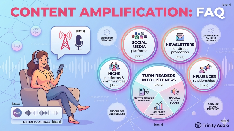 A 16:9 infographic banner with a clean, vector illustration style on a blue-to-purple gradient background. The main title 'CONTENT AMPLIFICATION: FAQ' is at the top in large, bold pink and white text. On the left, an illustrated woman wearing headphones .