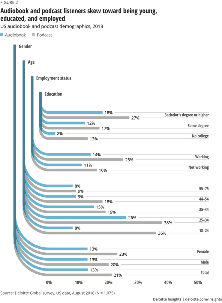 Audiobook and podcast listeners skew toward being young, educated, and employed