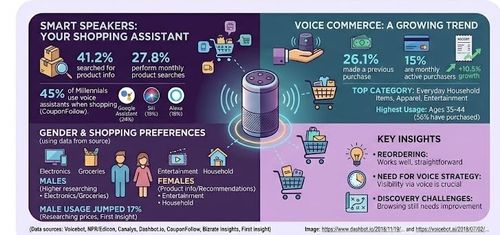 Does Voice Commerce Actually Work?