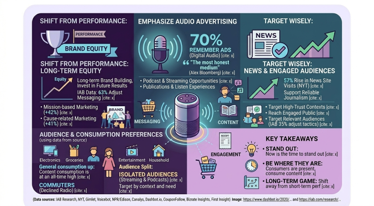 This infographic outlines a three-part advertising strategy during crises: shift from short-term performance to long-term brand equity, prioritize emotional audio advertising, and target engaged audiences via reliable news platforms.