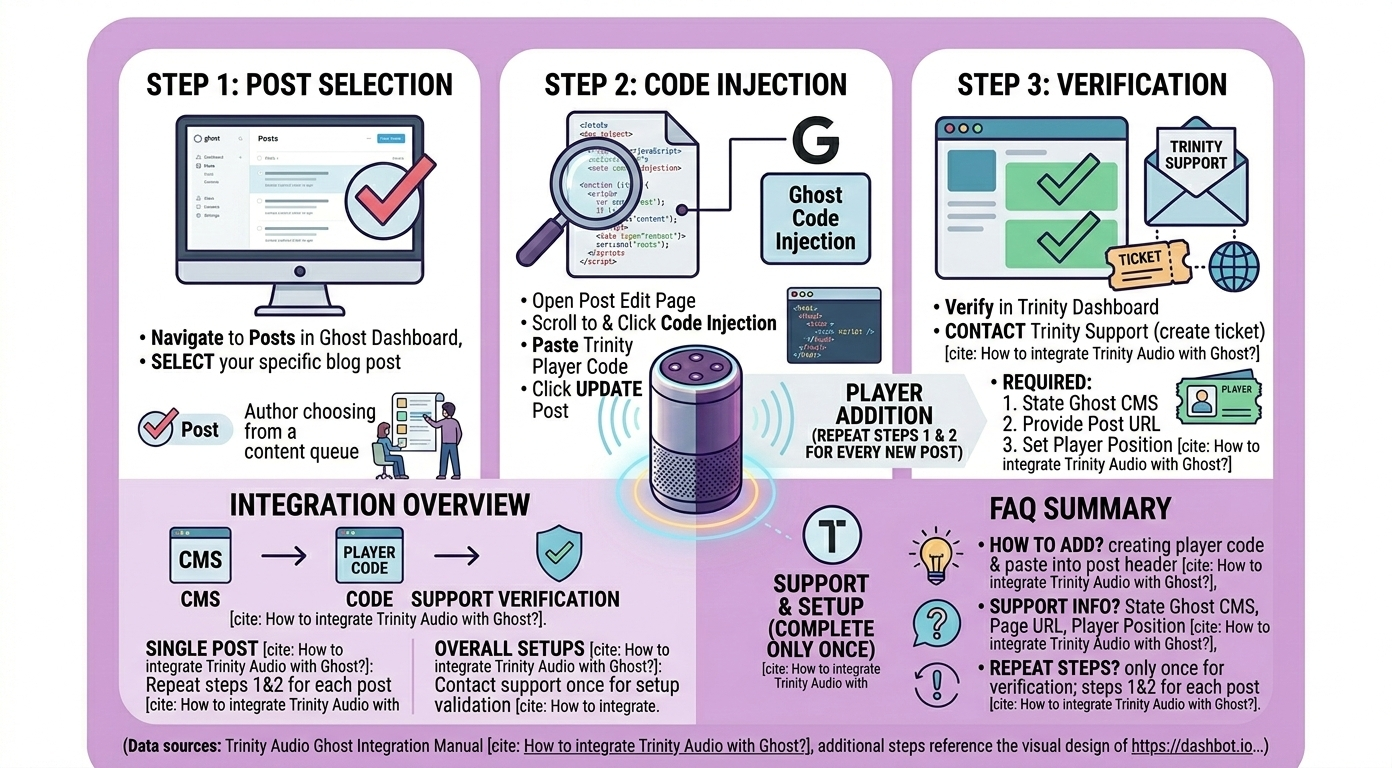 This infographic and step-by-step workflow visualizes how to integrate Trinity Audio's player with Ghost CMS.