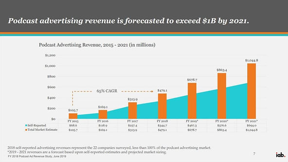 Podcast advertising revenue forecast for 2021