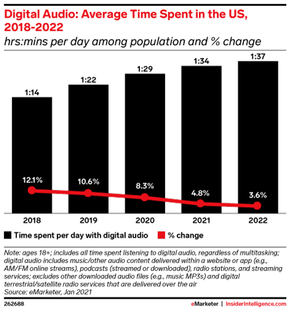 Digital Audio: Average Time Spent in the US, 2018-2022 (minutes per day among population and % change)