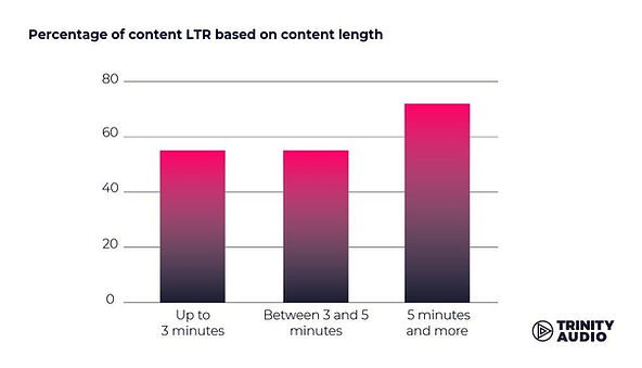 Percentage of content LTR based on content length