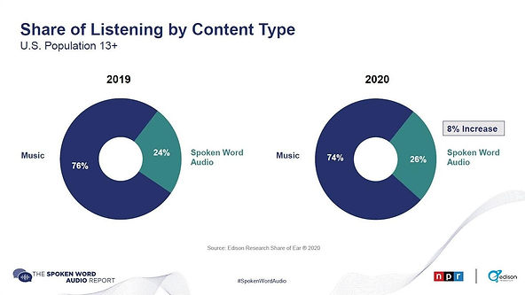 A horizontal bar chart from NPR and Edison Research titled 'Reasons Why People Listen to More Spoken Word Audio'. The top drivers for increased listening include multitasking (79%), the ability to listen whenever you want (77%), and having more time (74%). Other significant reasons include a preference for listening over reading (63%) and identifying with hosts (60%)