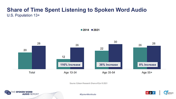 Bar chart comparing the share of time spent listening to spoken word audio between 2014 and 2021 for the U.S. population aged 13 and older, categorized by age group. The data highlights a significant 116% increase for the 13-34 age demographic, alongside growth in older age groups, indicating a strong upward trend in spoken word audio consumption.