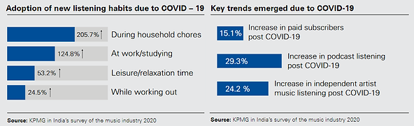 Adoption of new listening habits due to COVID - 19 and key trends emerged due to COVID - 19